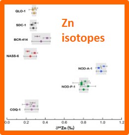 Zn isotopes in RMs